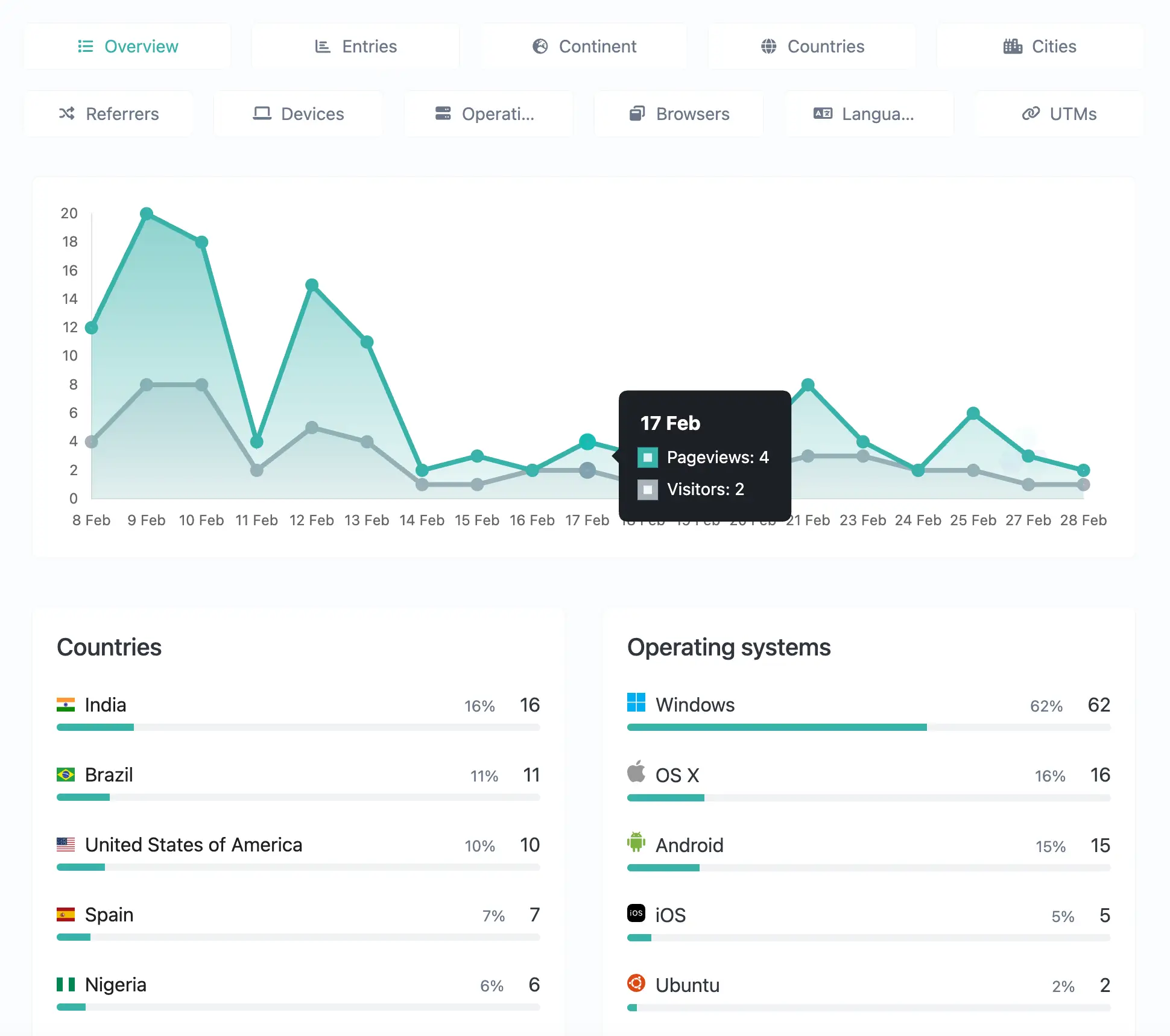 Built-in analytics dashboard showing audience, traffic sources, devices, and countries - BioLink.page
