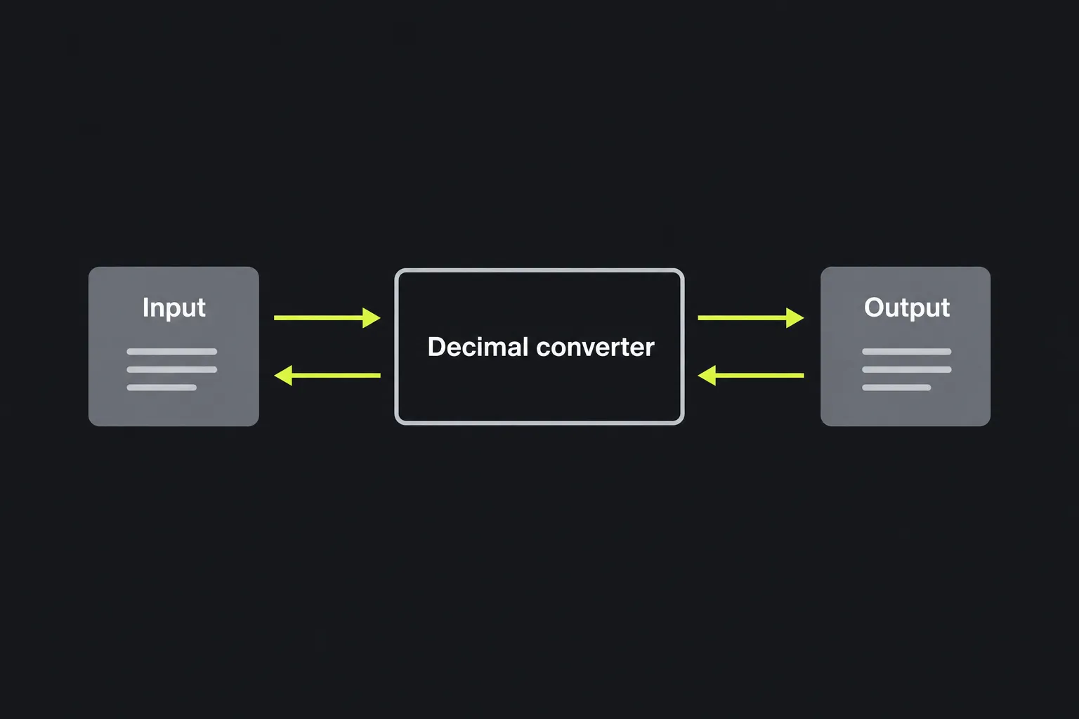 Diagram showing text passing through the Decimal converter in both directions