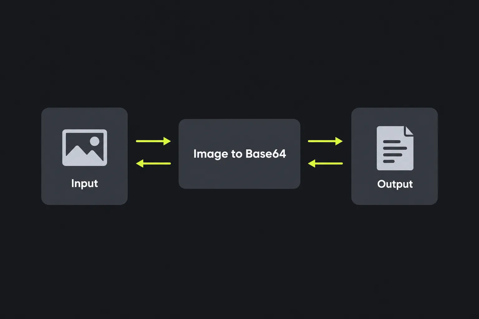 Diagram showing text passing through the Image to Base64 in both directions