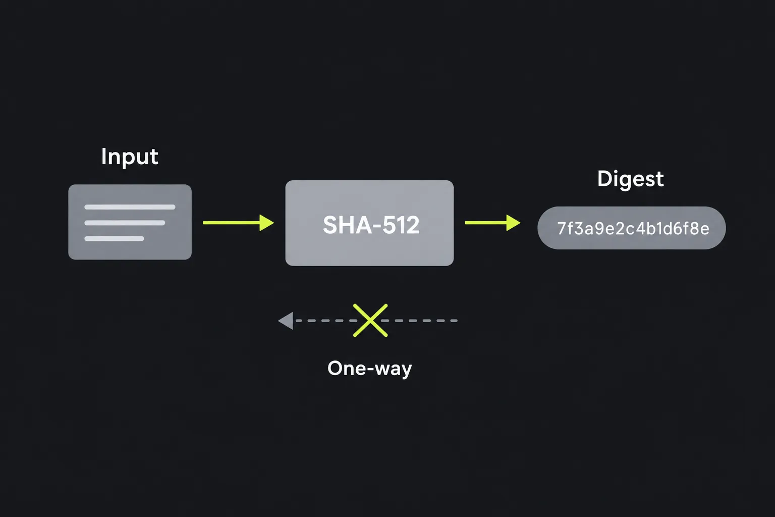 Diagram showing input text passing through the SHA-512 function to produce a fixed-length digest that cannot be reversed