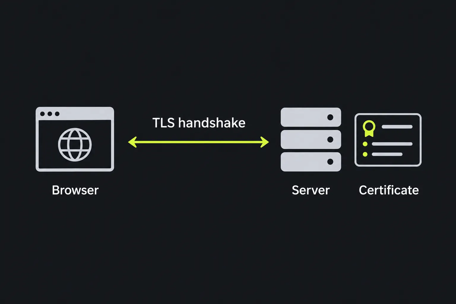 Diagram of a TLS handshake in which the server presents its certificate to the browser