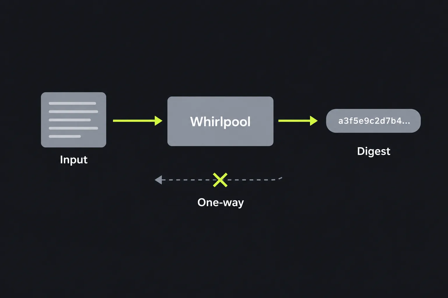 Diagram showing input text passing through the Whirlpool function to produce a fixed-length digest that cannot be reversed